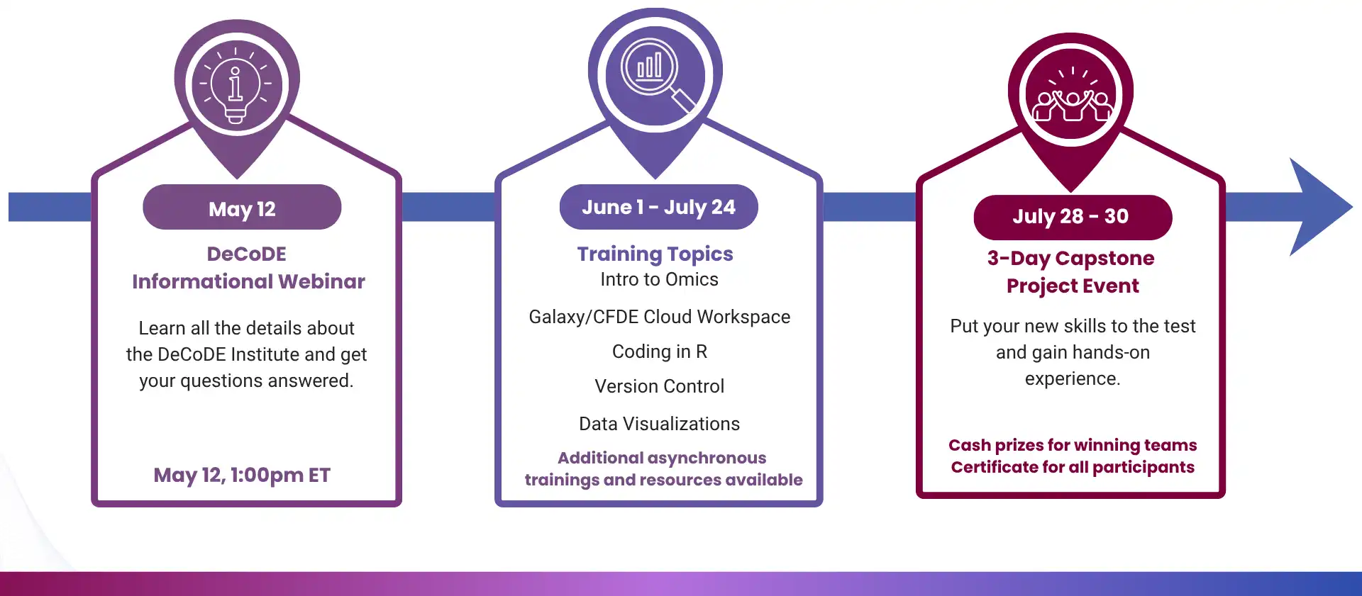 graphic explaining the timeline for the summer institute. May 12: DeCoDE  Informational Webinar. Learn all the details about the DeCoDE Institute and get your questions answered.May 12 1:00 PM. June 1-July 24: Training Topics: Intro to Omics,  Galaxy/CFDE Cloud Workspace, Coding in R, Version control, Data Visualizations. Additional trainings available. July 28-30: 3 Day capstone event. Put your new skills to the test and gain hands-on experience. Cash prizes for winning teams and certificate for all participants.
