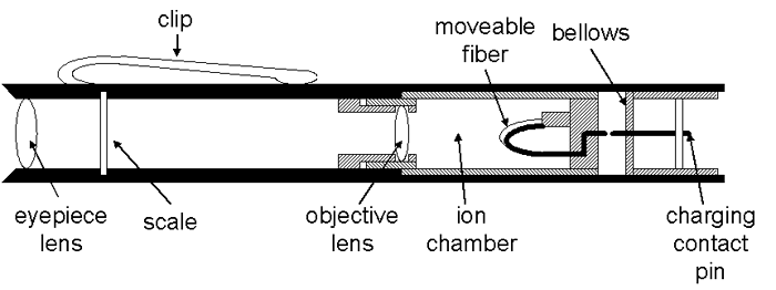 Pocket dosimeter diagram