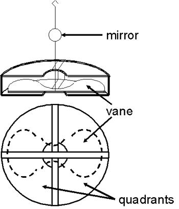 Quadrant electrometer drawing