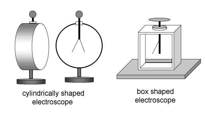 Electroscope diagram