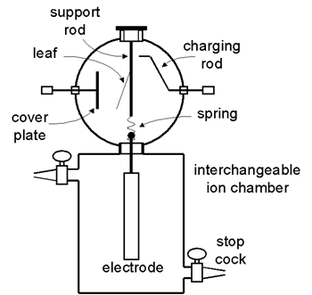 Lind electroscope diagram