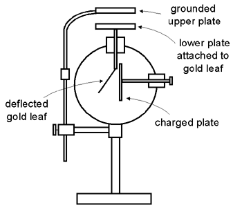 Zeleny electroscope diagram