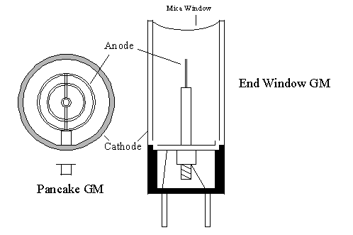 Pancake GM Detector