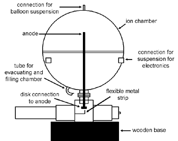 Ionization Chamber Used at Robert Millikan's Laboratory for Cosmic Ray Studies