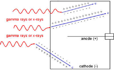 Ionization chamber diagram