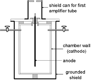 Ion Chamber from the National Bureau of Standards for Radon Analysis in Breath Samples diagram