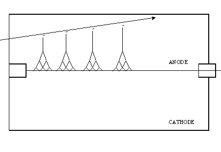 Charged particle traversing the detector gas