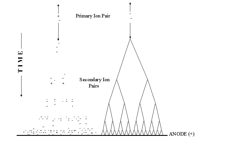 Townsend Avalanche diagram