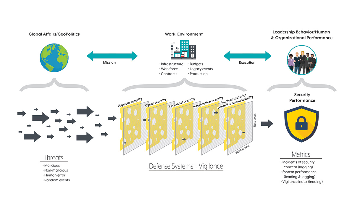 security culture model