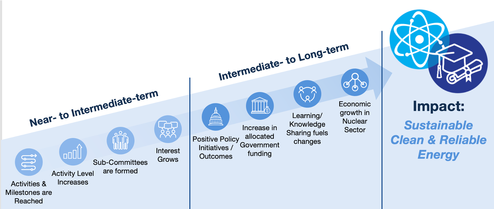 Partnership for Nuclear Energy impact graphic