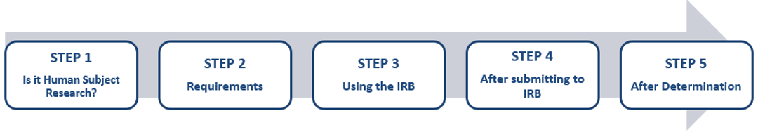 irb-steps-overview.png